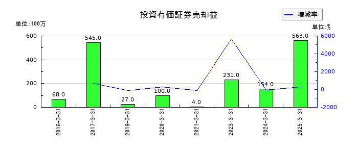 AOKIホールディングスの投資有価証券売却益の推移