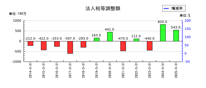 AOKIホールディングスの法人税等調整額の推移