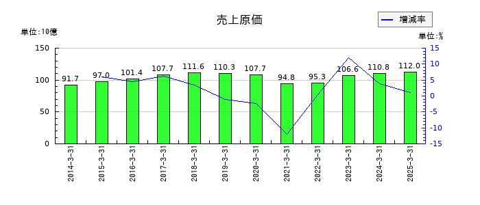 AOKIホールディングスの売上原価の推移