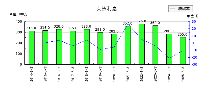 AOKIホールディングスの支払利息の推移