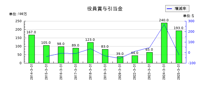 AOKIホールディングスの役員賞与引当金の推移