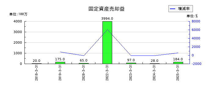 AOKIホールディングスの固定資産売却益の推移