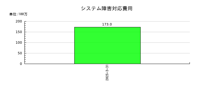 AOKIホールディングスのシステム障害対応費用の推移