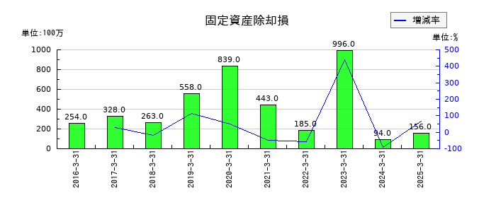 AOKIホールディングスの固定資産除却損の推移