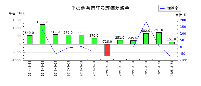 AOKIホールディングスのその他有価証券評価差額金の推移