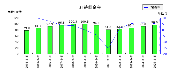 AOKIホールディングスの利益剰余金の推移