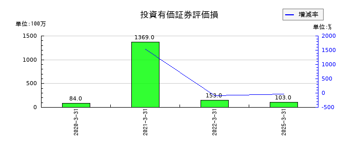 AOKIホールディングスの投資有価証券評価損の推移