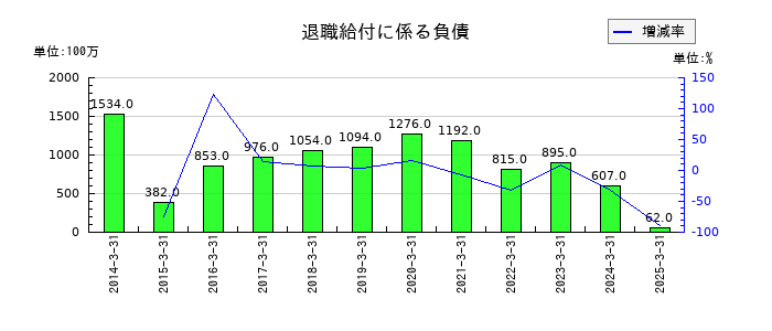 AOKIホールディングスの退職給付に係る負債の推移