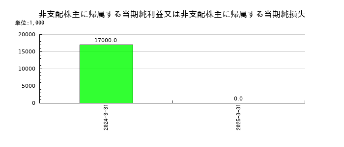 AOKIホールディングスの非支配株主に帰属する当期純利益又は非支配株主に帰属する当期純損失の推移