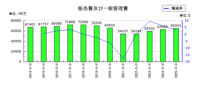 AOKIホールディングスの販売費及び一般管理費の推移