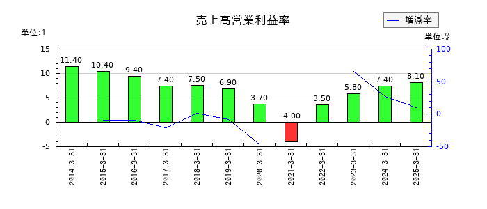 AOKIホールディングスの売上高営業利益率の推移