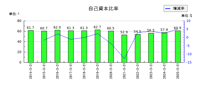 AOKIホールディングスの自己資本比率の推移