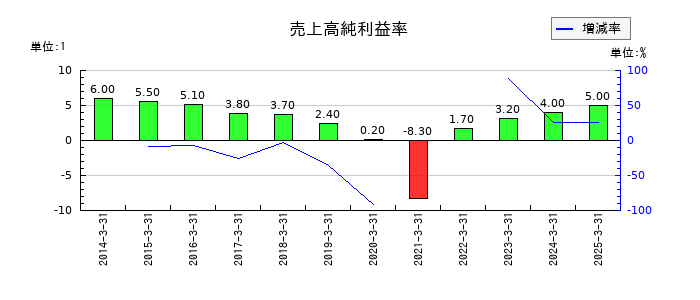AOKIホールディングスの売上高純利益率の推移