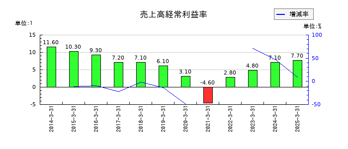 AOKIホールディングスの売上高経常利益率の推移