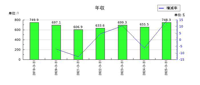 AOKIホールディングスの年収の推移