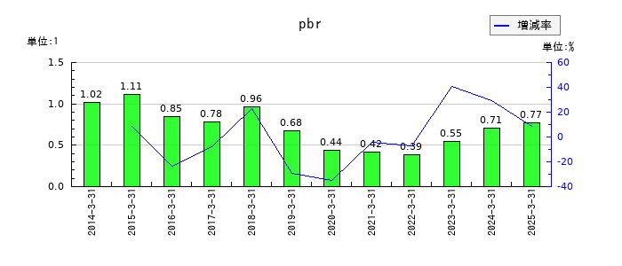 AOKIホールディングスのpbrの推移