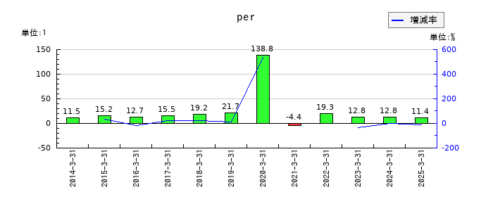 AOKIホールディングスのperの推移