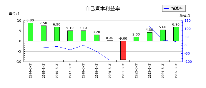AOKIホールディングスの自己資本利益率の推移