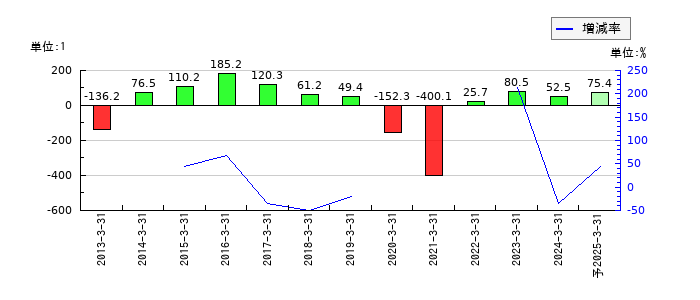銀座山形屋のEPS(一株当たりの利益)推移