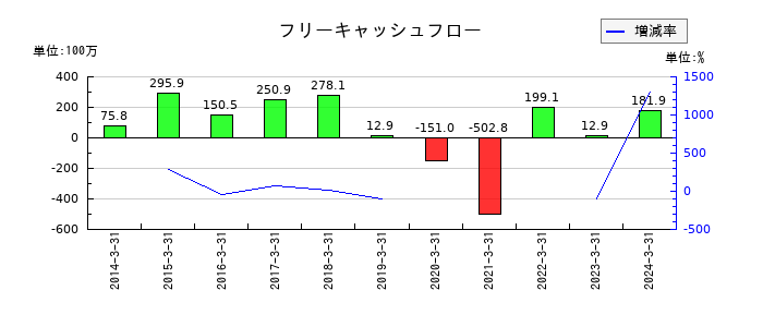 銀座山形屋のフリーキャッシュフロー推移