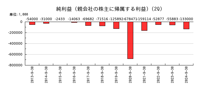 銀座山形屋の第2四半期の純利益推移