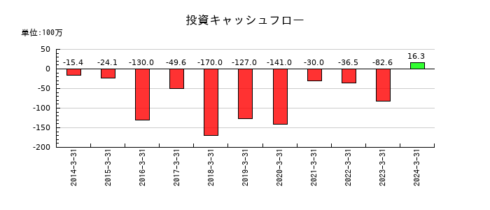 銀座山形屋の投資キャッシュフロー推移