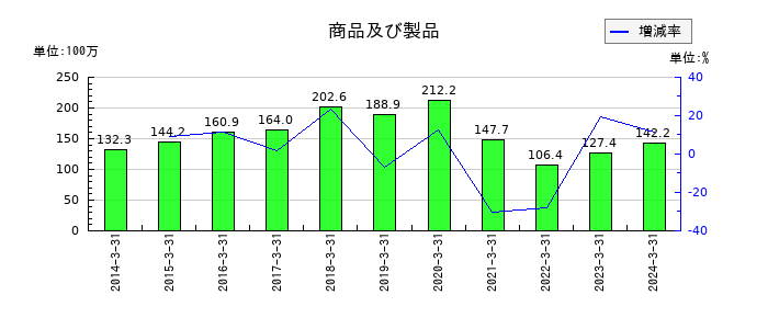 銀座山形屋の商品及び製品の推移