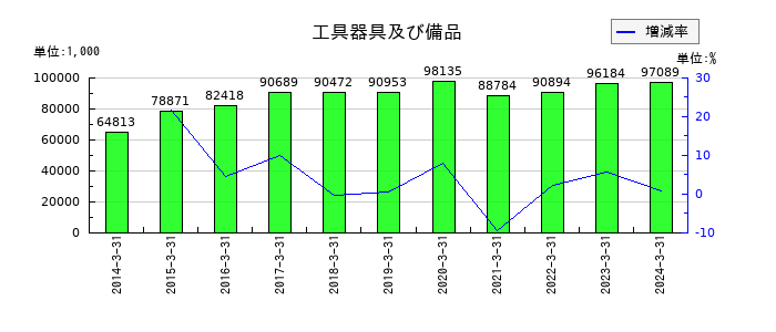 銀座山形屋の工具器具及び備品の推移