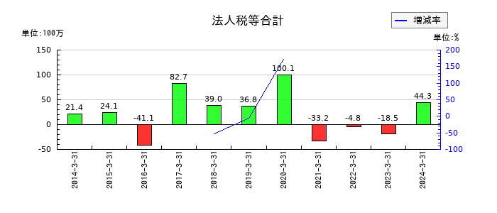 銀座山形屋の法人税等合計の推移