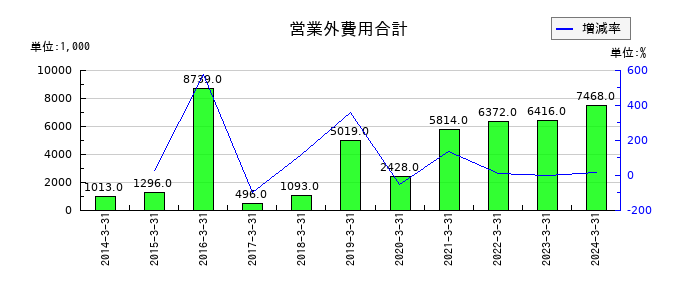 銀座山形屋の営業外費用合計の推移