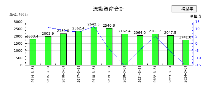 銀座山形屋の流動資産合計の推移