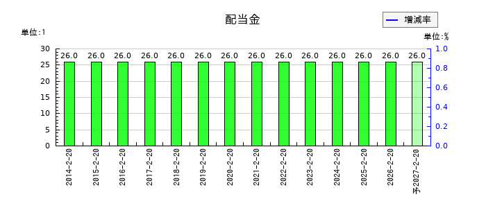 オークワの年間配当金推移