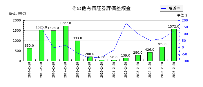 オークワのその他有価証券評価差額金の推移