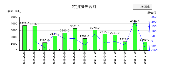 オークワの特別損失合計の推移