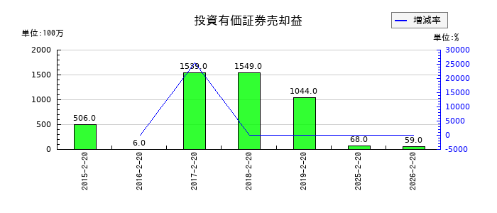 オークワの投資有価証券売却益の推移