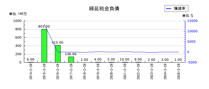 オークワの固定資産売却益の推移