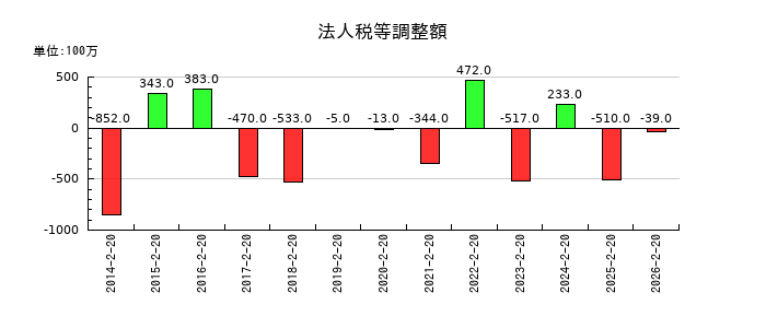 オークワの法人税等調整額の推移