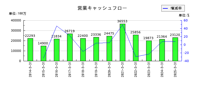 コメリの営業キャッシュフロー推移
