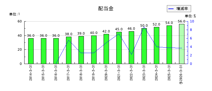 コメリの年間配当金推移