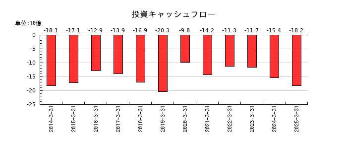 コメリの投資キャッシュフロー推移