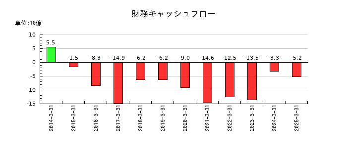 コメリの財務キャッシュフロー推移