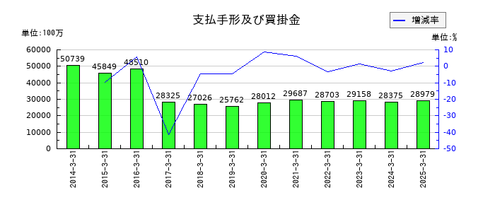 コメリの支払手形及び買掛金の推移