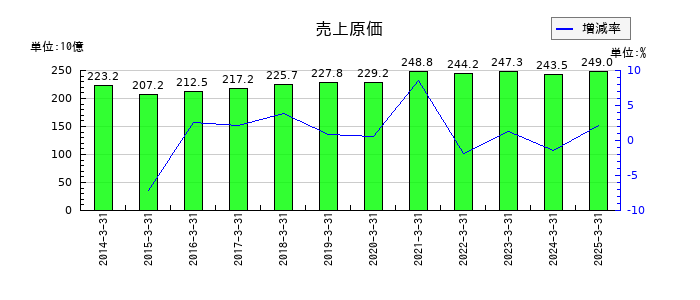 コメリの売上原価の推移