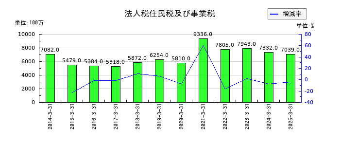 コメリの法人税住民税及び事業税の推移