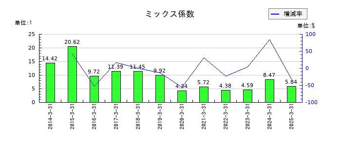 コメリのミックス係数の推移