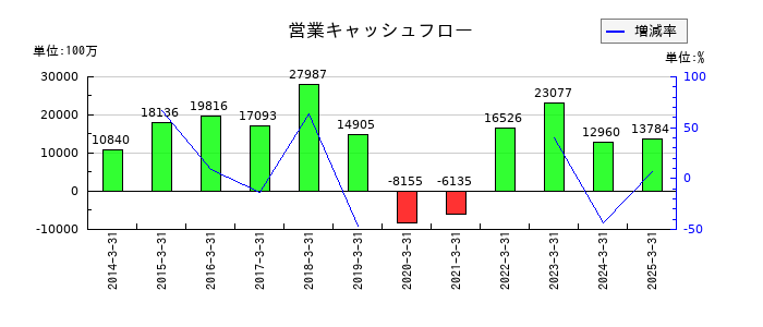 青山商事の営業キャッシュフロー推移