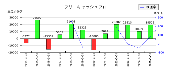 青山商事のフリーキャッシュフロー推移