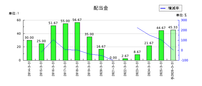 青山商事の年間配当金推移
