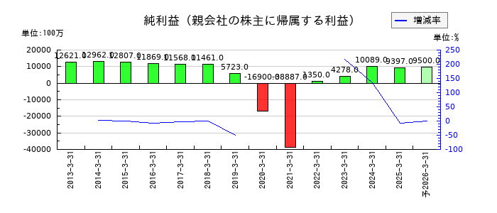 青山商事の通期の純利益推移