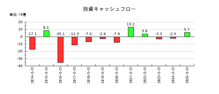 青山商事の投資キャッシュフロー推移